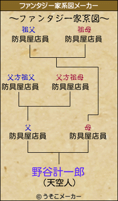 野谷計一郎のファンタジー家系図メーカー結果