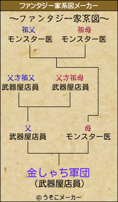 金しゃち軍団のファンタジー家系図メーカー結果