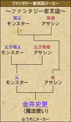 金井史更のファンタジー家系図