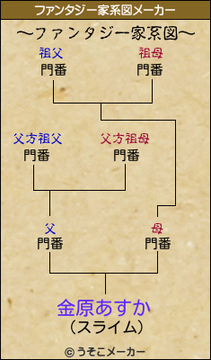 金原あすかのファンタジー家系図メーカー結果