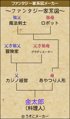 金太郎のファンタジー家系図メーカー結果