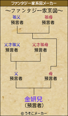 金妍兒のファンタジー家系図メーカー結果