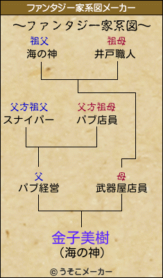 金子美樹のファンタジー家系図メーカー結果