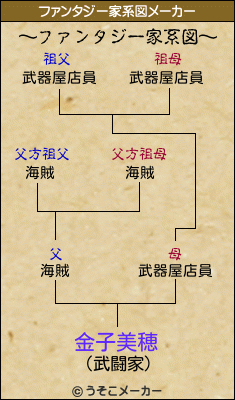 金子美穂のファンタジー家系図メーカー結果
