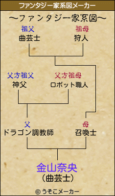 金山奈央のファンタジー家系図メーカー結果