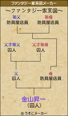 金山昇一のファンタジー家系図メーカー結果