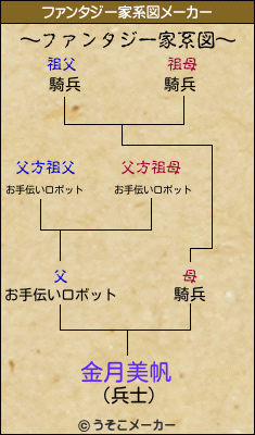 金月美帆のファンタジー家系図メーカー結果