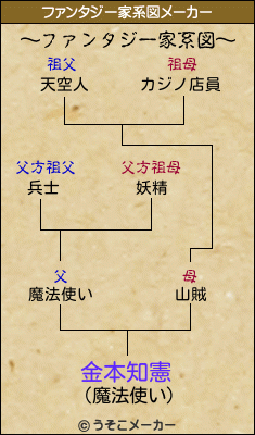 金本知憲のファンタジー家系図メーカー結果