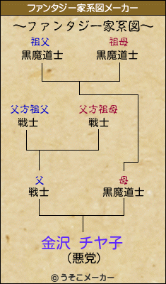 金沢 チヤ子のファンタジー家系図メーカー結果