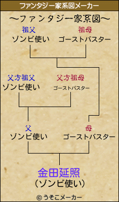 金田延照のファンタジー家系図メーカー結果