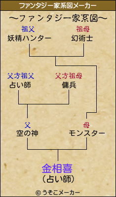 金相喜のファンタジー家系図メーカー結果