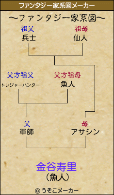 金谷寿里のファンタジー家系図メーカー結果