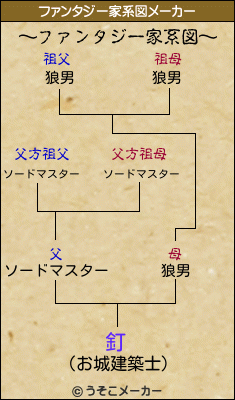 釘のファンタジー家系図メーカー結果