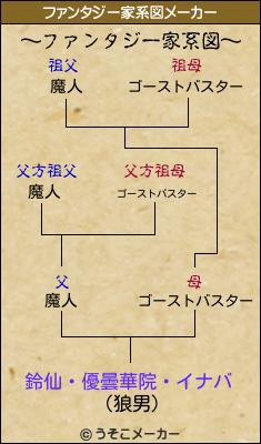 鈴仙・優曇華院・イナバのファンタジー家系図メーカー結果