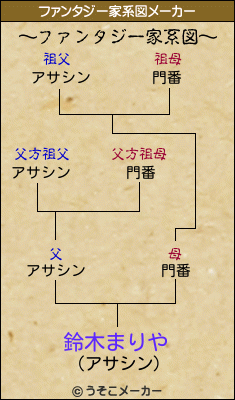 鈴木まりやのファンタジー家系図メーカー結果