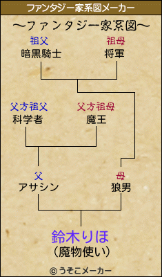 鈴木りほのファンタジー家系図メーカー結果