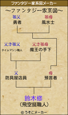 鈴木修のファンタジー家系図メーカー結果