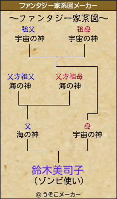 鈴木美司子のファンタジー家系図メーカー結果
