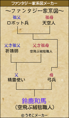 鈴鹿和馬のファンタジー家系図メーカー結果