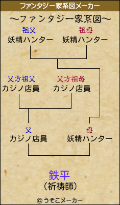 鉄平のファンタジー家系図メーカー結果