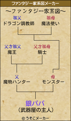 銀パパのファンタジー家系図メーカー結果