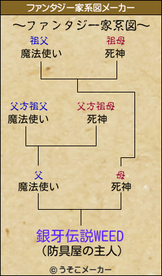 銀牙伝説WEEDのファンタジー家系図メーカー結果
