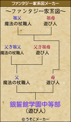 銀誓館学園中等部のファンタジー家系図メーカー結果