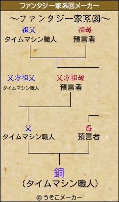 銅のファンタジー家系図メーカー結果