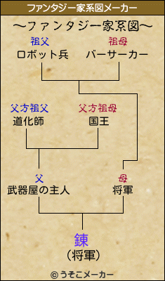 錬のファンタジー家系図メーカー結果