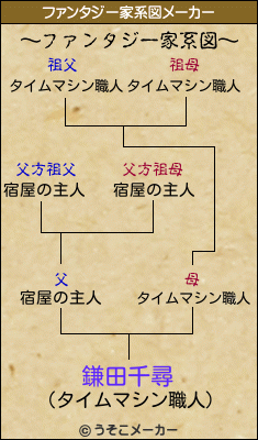 鎌田千尋のファンタジー家系図メーカー結果