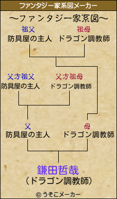 鎌田哲哉のファンタジー家系図メーカー結果