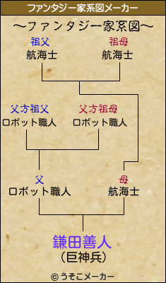 鎌田善人のファンタジー家系図メーカー結果