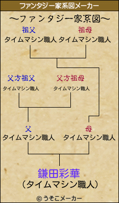 鎌田彩華のファンタジー家系図メーカー結果