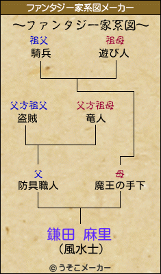 鎌田 麻里のファンタジー家系図メーカー結果