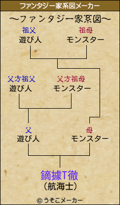 鏑據T徹のファンタジー家系図メーカー結果