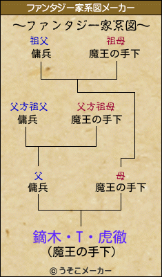 鏑木・T・虎徹のファンタジー家系図メーカー結果