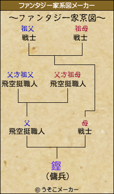 鏗のファンタジー家系図メーカー結果