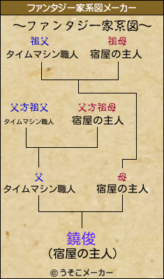 鐃俊のファンタジー家系図メーカー結果