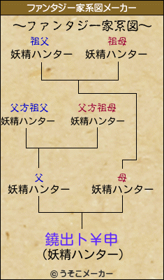 鐃出ト￥申のファンタジー家系図メーカー結果