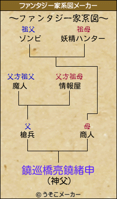 鐃巡橋亮鐃緒申のファンタジー家系図メーカー結果
