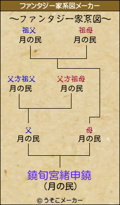 鐃旬宮緒申鐃のファンタジー家系図メーカー結果