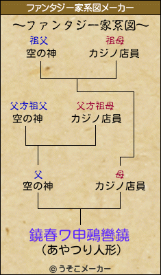 鐃春ワ申鵐轡鐃のファンタジー家系図メーカー結果