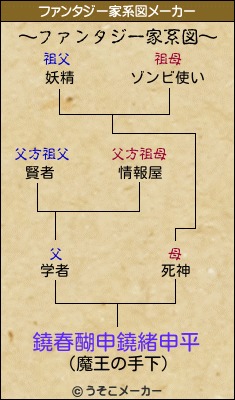 鐃春醐申鐃緒申平のファンタジー家系図メーカー結果