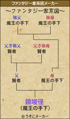 鐃竣径のファンタジー家系図メーカー結果