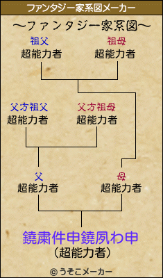 鐃粛件申鐃夙わ申のファンタジー家系図メーカー結果