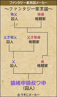 鐃緒申鐃叔ワ申のファンタジー家系図メーカー結果
