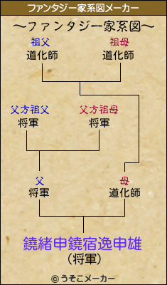 鐃緒申鐃宿逸申雄のファンタジー家系図メーカー結果