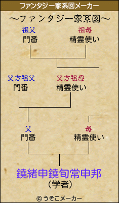 鐃緒申鐃旬常申邦のファンタジー家系図メーカー結果