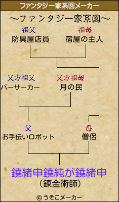 鐃緒申鐃純が鐃緒申のファンタジー家系図メーカー結果