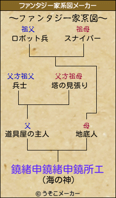 鐃緒申鐃緒申鐃所エのファンタジー家系図メーカー結果